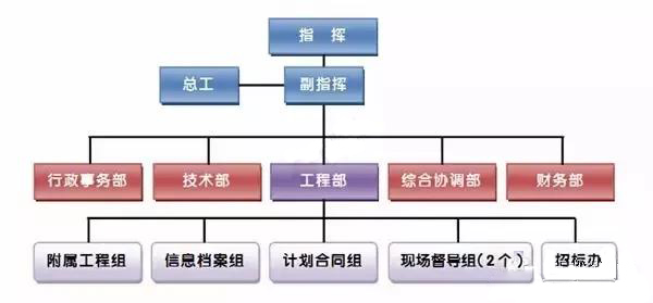 史上最全的從開(kāi)工到竣工各種管理工作的流程